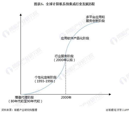 2022年中國計(jì)算機(jī)系統(tǒng)集成行業(yè)全景圖譜 市場規(guī)模、競爭格局與發(fā)展前景